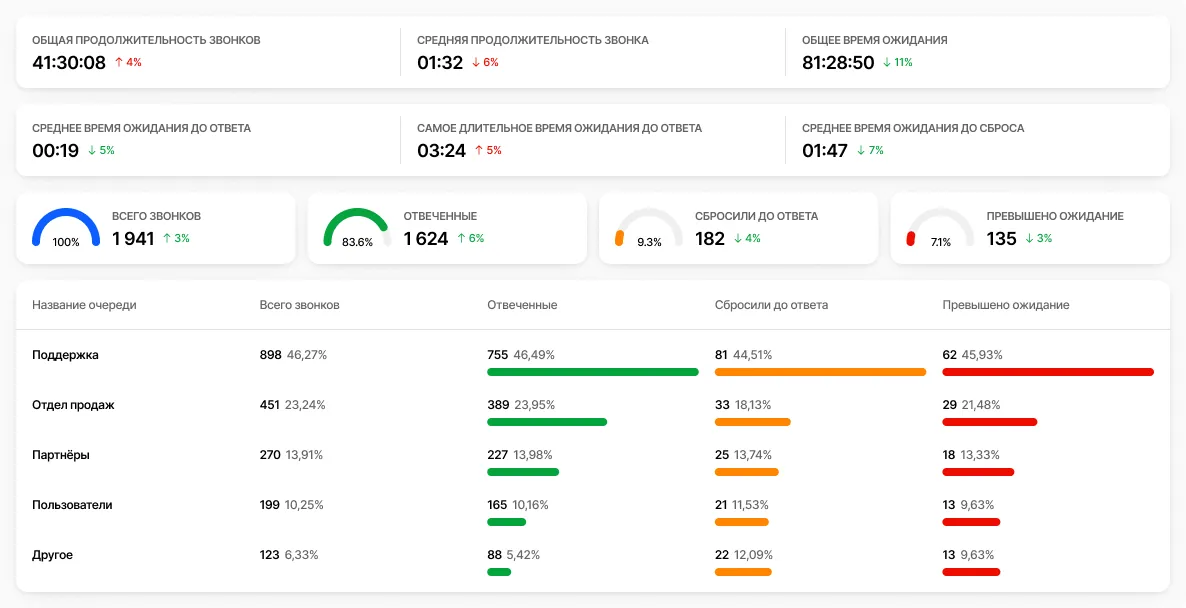 Интерфейс для аналитики звонков колл-центра
