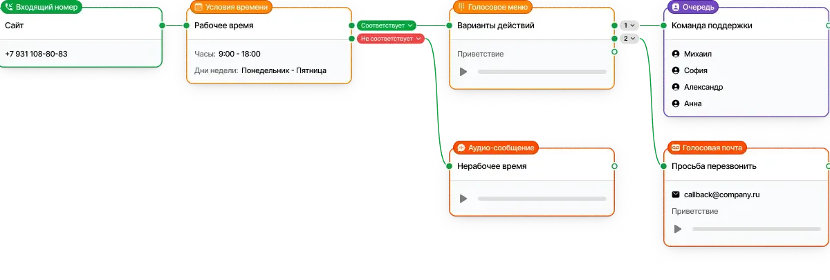 Пространство виртуальной АТС для редактирования потока вызовов