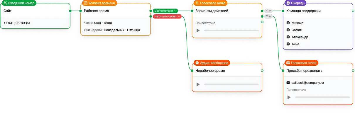 Пространство виртуальной АТС для редактирования потока вызовов
